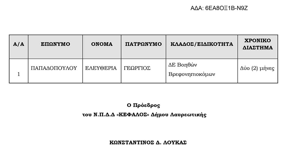 Υπ΄ αριθμ. 124/2023 απόφαση Προέδρου του Ν.Π.Δ.Δ. «ΚΕΦΑΛΟΣ» του Δήμου
Λαυρεωτικής. Πρόσληψη προσωπικού με σχέση εργασίας Ιδιωτικού Δικαίου
Ορισμένου Χρόνου για χρονικό διάστημα δυο (2) μηνών.
